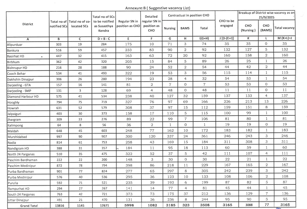 WB NHM CHO Recruitment 2025